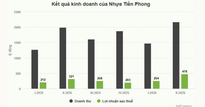 Nhựa Tiền Phong lãi cao chưa từng có