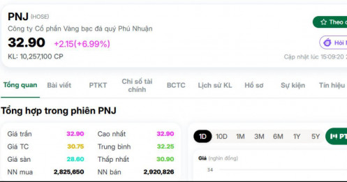 PNJ ngược dòng thị trường, tăng trần lên 32,900 đồng/cp, thanh khoản tiếp tục bùng nổ hơn 320 tỷ