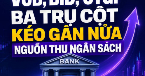 VCB, BID, CTG: Ba trụ cột kéo gần nửa nguồn thu ngân sách