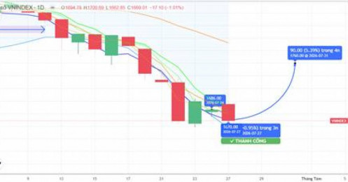 CHIẾN LƯỢC 28.07.2026: Kỳ vọng giữ vùng 1670 điểm, hút tiền cân bằng trở lại trước áp lực giải chấp