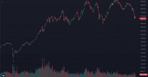 VN-Index lại gãy mốc 1.670 điểm: đây là cú “rũ bỏ cuối cùng” hay thị trường vẫn chưa chạm đáy?