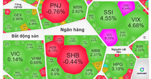 Dòng tiền bất ngờ "quay xe", thị trường chứng khoán phát tín hiệu lạ