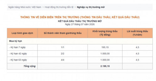Dòng tiền có biến: NHNN hút ròng hơn 14.100 tỷ đồng trong phiên 27/7