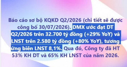 Điện Máy Xanh báo lãi sau thuế hơn 2.500 tỷ đồng trong quý II