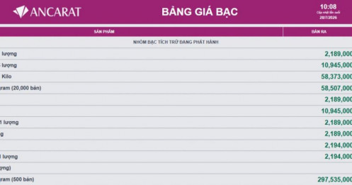Giá bạc giảm mạnh hơn 2 triệu đồng/thỏi