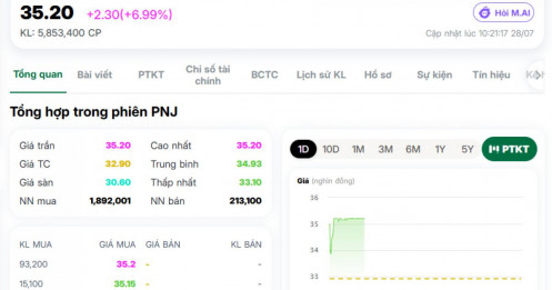 Cổ phiếu PNJ tiếp tục tím trần