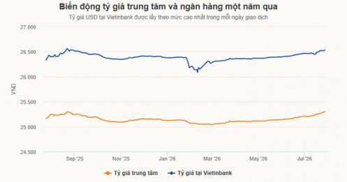 Tỷ giá trung tâm lập kỷ lục