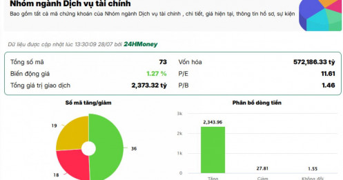 Nhóm chứng khoán bất ngờ tăng tốc, liệu dòng tiền đang quay trở lại?