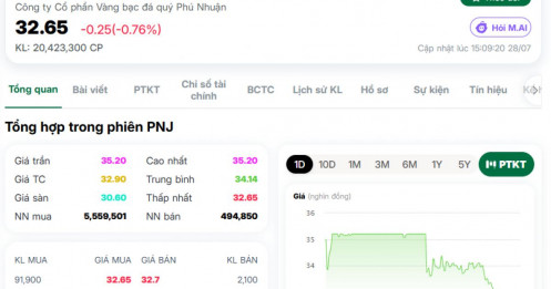 FOMO giá trần PNJ, nhiều NĐT đã tạm lỗ hơn 7% chỉ sau một phiên
