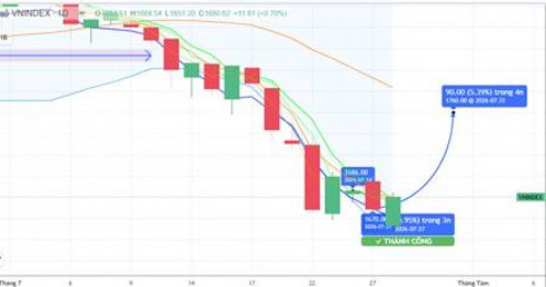 CHIẾN LƯỢC 29.07.2026: Hồi kỹ thuật, tiếp cận kiểm định cung T+ vùng 1700 điểm. Khối ngoại giảm bán ròng