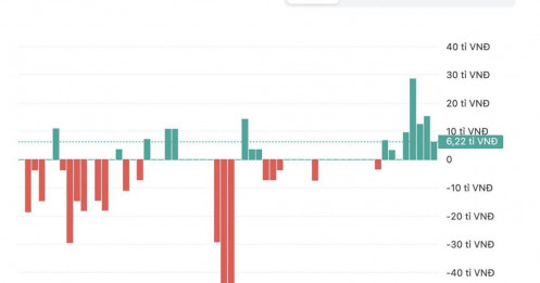 Dòng tiền đang quay lại ETF?