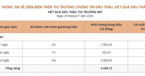 NHNN tiếp tục bơm ròng tiền ra thị trường, có gì đáng chú ý?