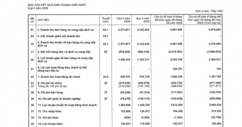 Vincom Retail (VRE) báo lãi hơn 1.600 tỷ đồng trong quý 2/2026