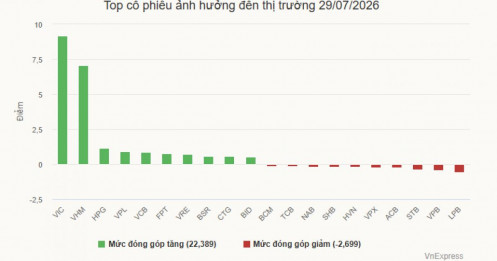 VN-Index tăng mạnh nhất một tháng