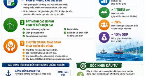 Phát triển kinh tế biển thành động lực chiến lược
