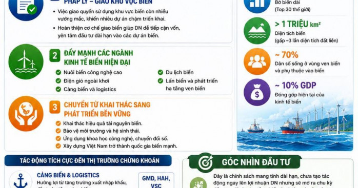 Phát triển kinh tế biển thành động lực chiến lược
