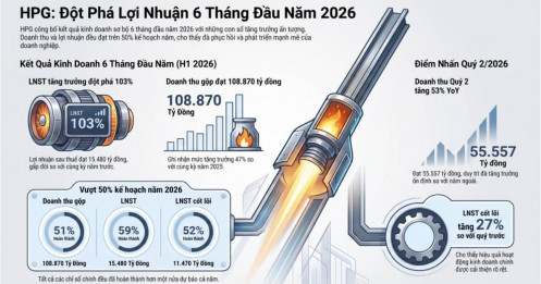 HPG – KQKD sơ bộ 6T 2026