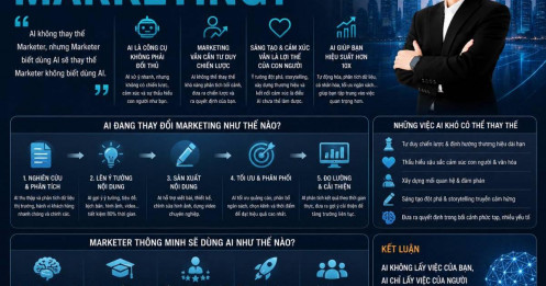 AI có làm mất việc Marketing?