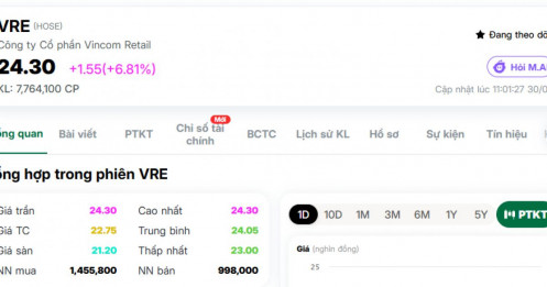 Dòng tiền ngoại trở lại với VRE, liệu sóng mới đang hình thành?
