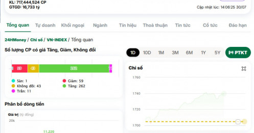 VN-Index tăng gần 36 điểm, sắc tím tràn ngập bảng điện