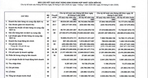 Quý II bứt phá, MWG mang tin vui đến cổ đông với mức lãi hơn 4.000 tỷ đồng