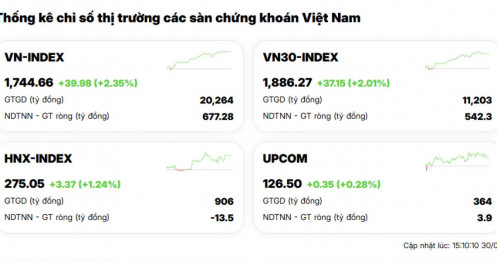 Dòng tiền nhập cuộc mạnh mẽ, VN-Index bứt tốc với phiên tăng gần 40 điểm