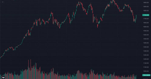 VN-Index bùng nổ gần 40 điểm: đáy ngắn hạn đã được xác nhận, hay đây chỉ là giai đoạn đầu của một sóng tăng lớn hơn?