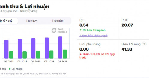 MB báo lãi hơn 20.000 tỷ đồng, nguồn thu nào đang "gánh" tăng trưởng?