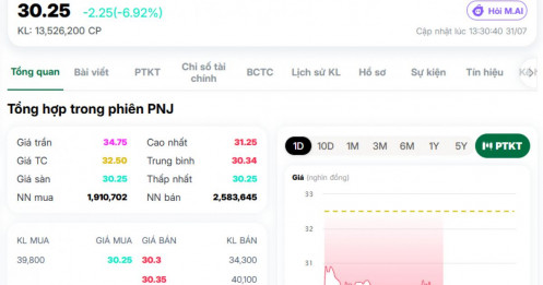 Vốn hóa PNJ bốc hơi hàng chục nghìn tỷ đồng, cổ phiếu lập đáy mới