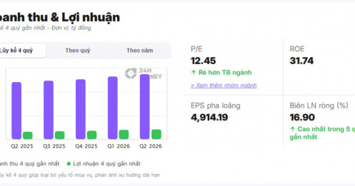 Vinamilk lãi hơn 5.600 tỷ đồng, ôm "núi tiền" 26.500 tỷ gửi ngân hàng: Xuất khẩu đang là "cỗ máy in tiền"?
