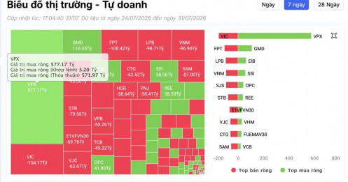 Điều gì khiến tự doanh mạnh tay gom gần 600 tỷ đồng cổ phiếu VPX trong tuần qua?