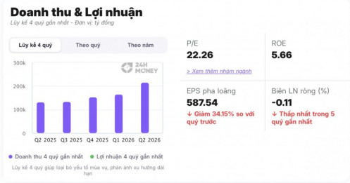 Vượt xa Hòa Phát, MWG, Vietnam Airlines về doanh thu nhưng PV Oil lại báo lỗ