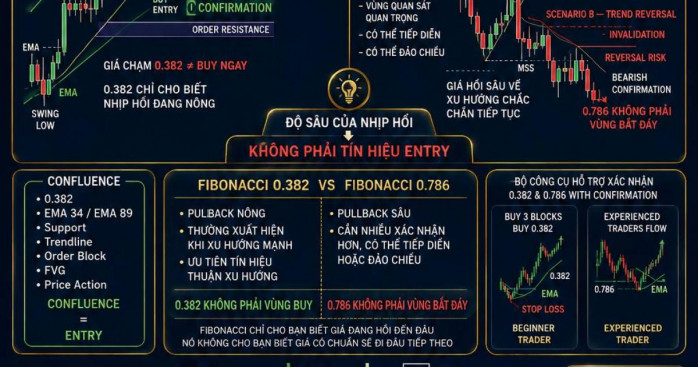 Hai mức thoái lui mà rất nhiều trader thường hiểu sai