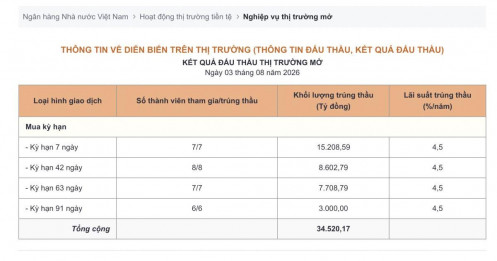 Động thái đáng chú ý từ NHNN trong phiên 3/8
