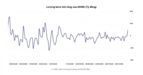 NHNN bất ngờ quay lại bơm ròng hơn 12.000 tỷ đồng, có tín hiệu gì cho thị trường?