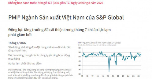 Tin tích cực: PMI Việt Nam đạt gần 53 điểm trong tháng 7