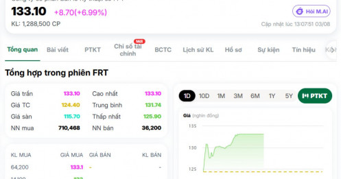 Ai cầm FRT mấy hôm nay chắc đang cười tươi, tăng hơn 22% chỉ sau 3 phiên