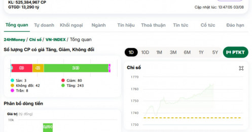 VN-Index tăng 28 điểm, FPT, PNJ, FRT... đồng loạt tím trần