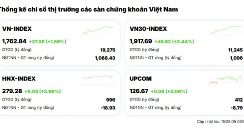 Tăng mạnh nhất châu Á ngay đầu tuần, VN-Index hồi phục mạnh mẽ trong sự ngỡ ngàng của nhiều chứng sỹ
