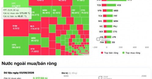 Khối ngoại mua ròng 1.000 tỷ đồng trên HSX, FPT, HPG và VCB là tâm điểm