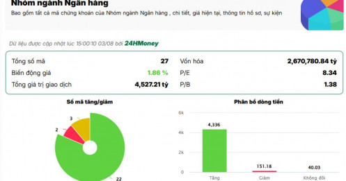 Dòng tiền quay lại nhóm ngân hàng