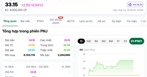 Dòng tiền ngoại đang quay lại với PNJ sau giai đoạn giảm sâu