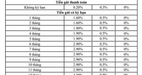 Bất ngờ: Một "ông lớn" quốc doanh nâng lãi suất tiết kiệm lên 7,4%/năm