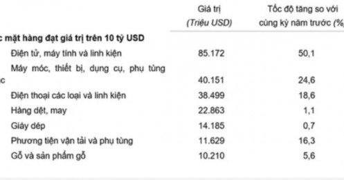 7 mặt hàng xuất khẩu trên 10 tỷ USD của Việt Nam