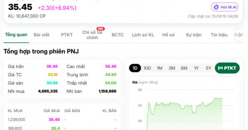 Hơn 13 triệu cổ phiếu PNJ vừa về tay khối ngoại, điều gì đang thu hút dòng tiền?