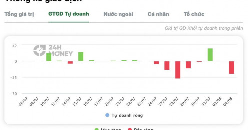 659.000 cổ phiếu PNJ biến mất sau đúng T+2: Điều gì đang diễn ra phía sau giao dịch tự doanh?