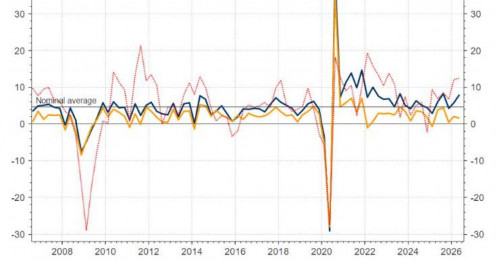 GDP Mỹ tăng 8%, thâm hụt ngân sách $2 nghìn tỷ — ai sẽ hạ nhiệt nền kinh tế đang chạy quá tốc?