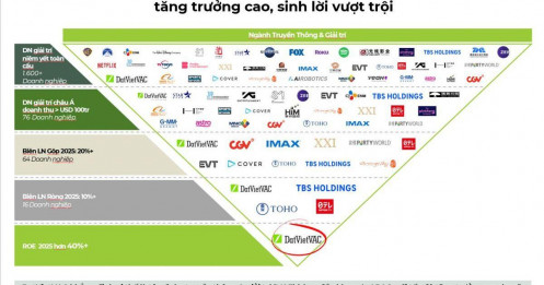 DatVietVAC chính thức mở book IPO: P/E 13x, ROE hơn 40% và chiến lược tăng trưởng dựa trên IP