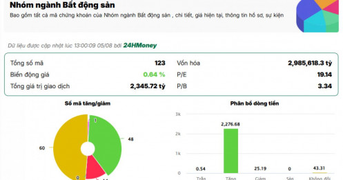 Dòng tiền đang quay lại nhóm BĐS, đặc biệt là VIC, VHM và NVL