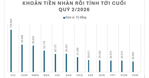 13 DN trên sàn nắm hơn 560.000 tỷ đồng tiền nhàn rỗi